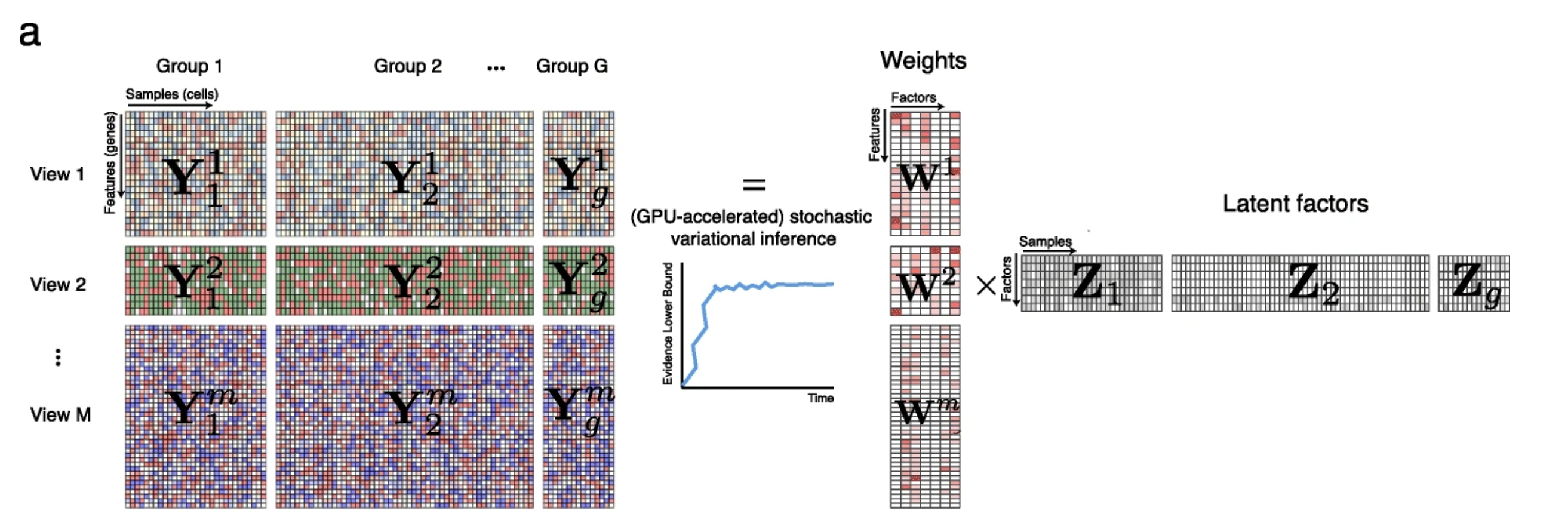 MOFA+ framework for joint dimensionality reduction [-@Argelaguet2020]