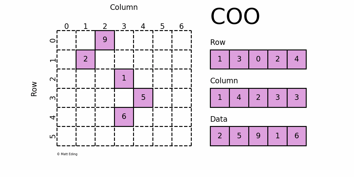 Representation of the Coordinate Matrix (COO) [-@Eding2009]
