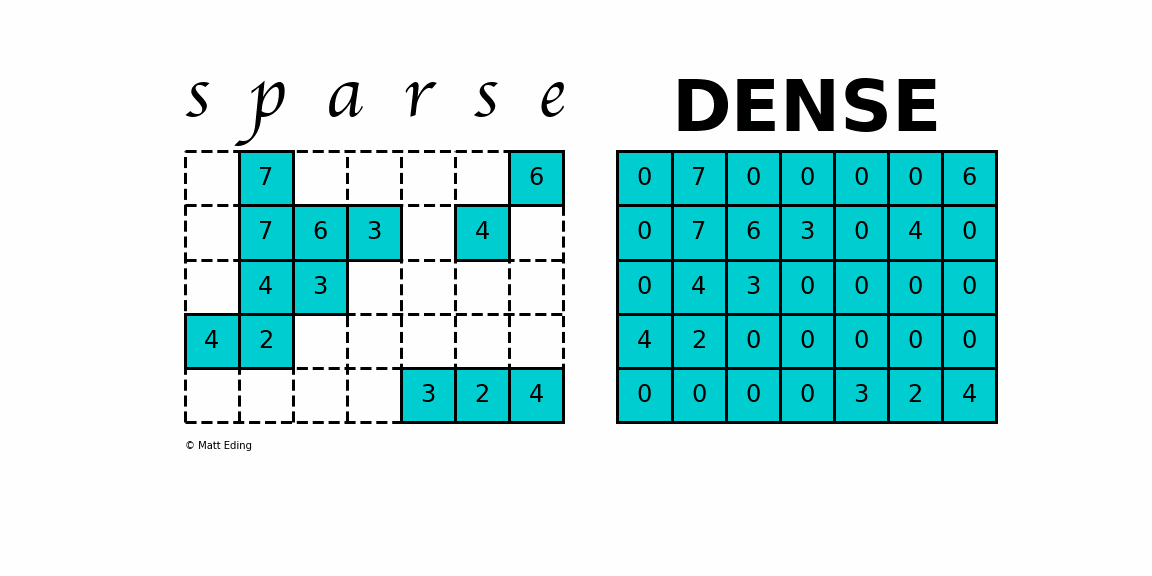 Representation of the sparse data [-@Eding2009]