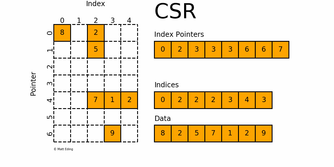 Compressed Sparse Row [-@Eding2009]