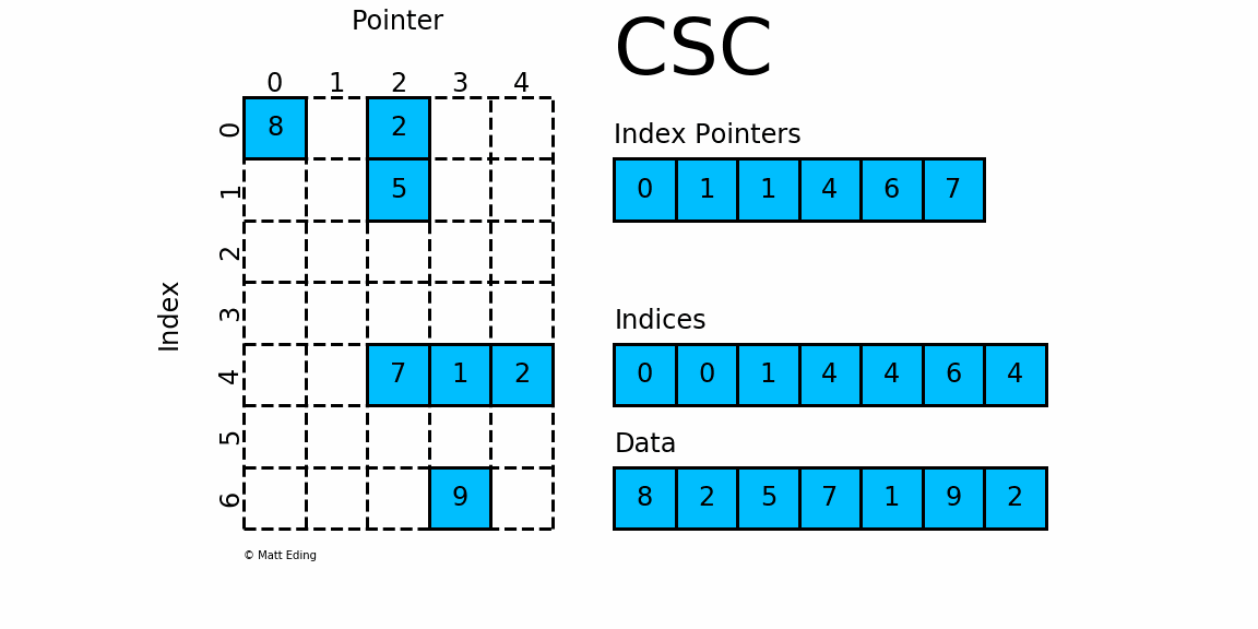 Compressed Sparse Column [-@Eding2009]