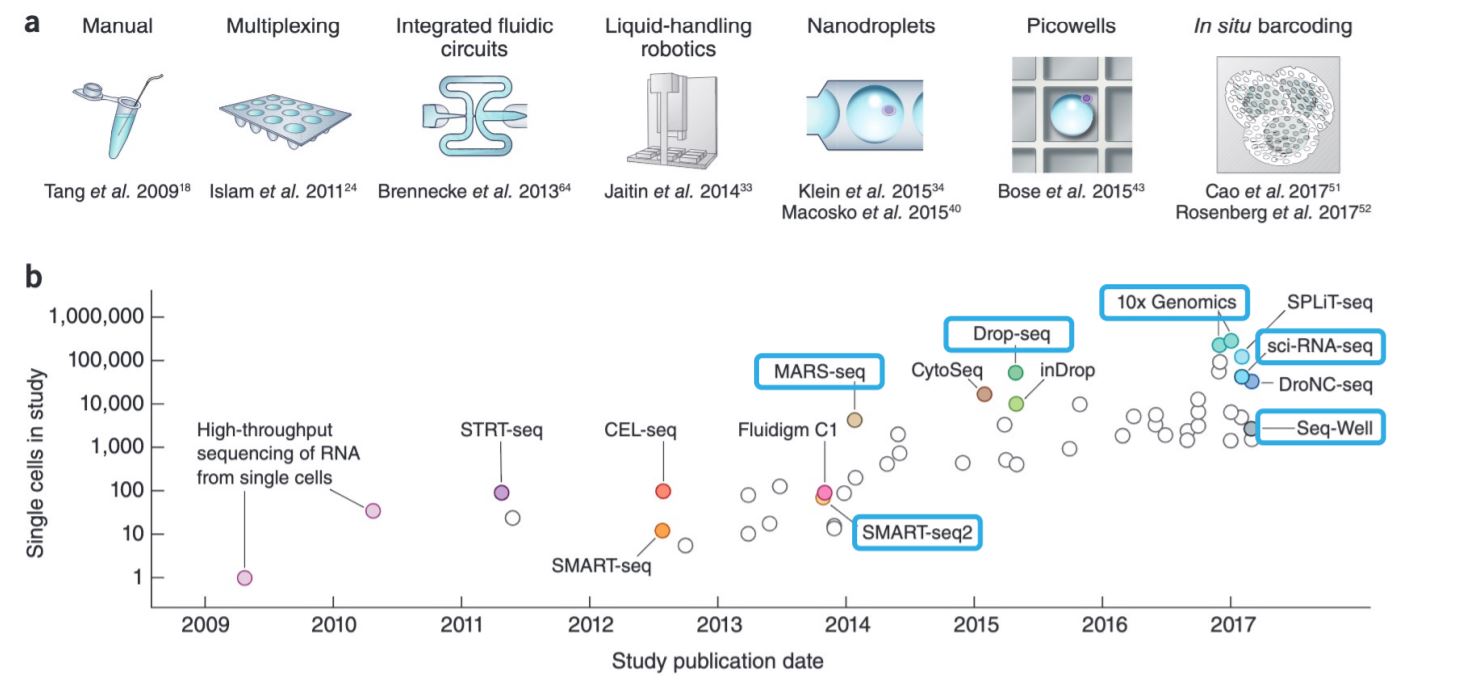 Explosion of scRNA-seq Throughput [-@Svensson2018] 